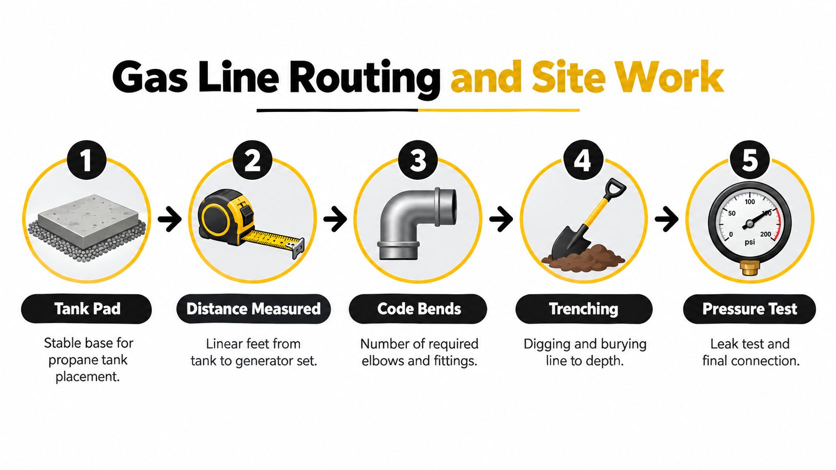 A five-step infographic showing the process of propane gas line routing and site work for installation.