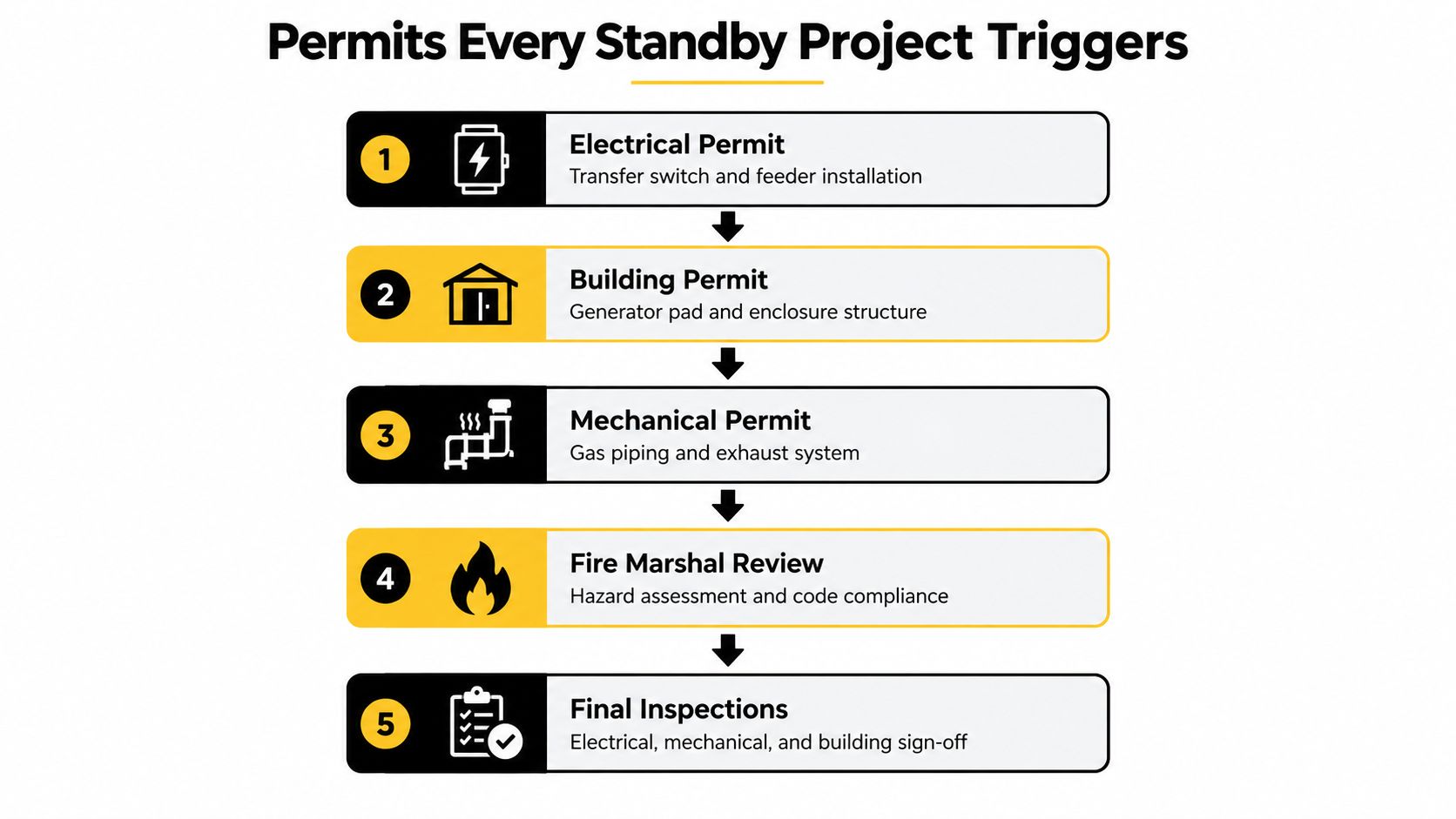A five-step flowchart outlining the necessary permits for installing a standby generator system for residential properties.