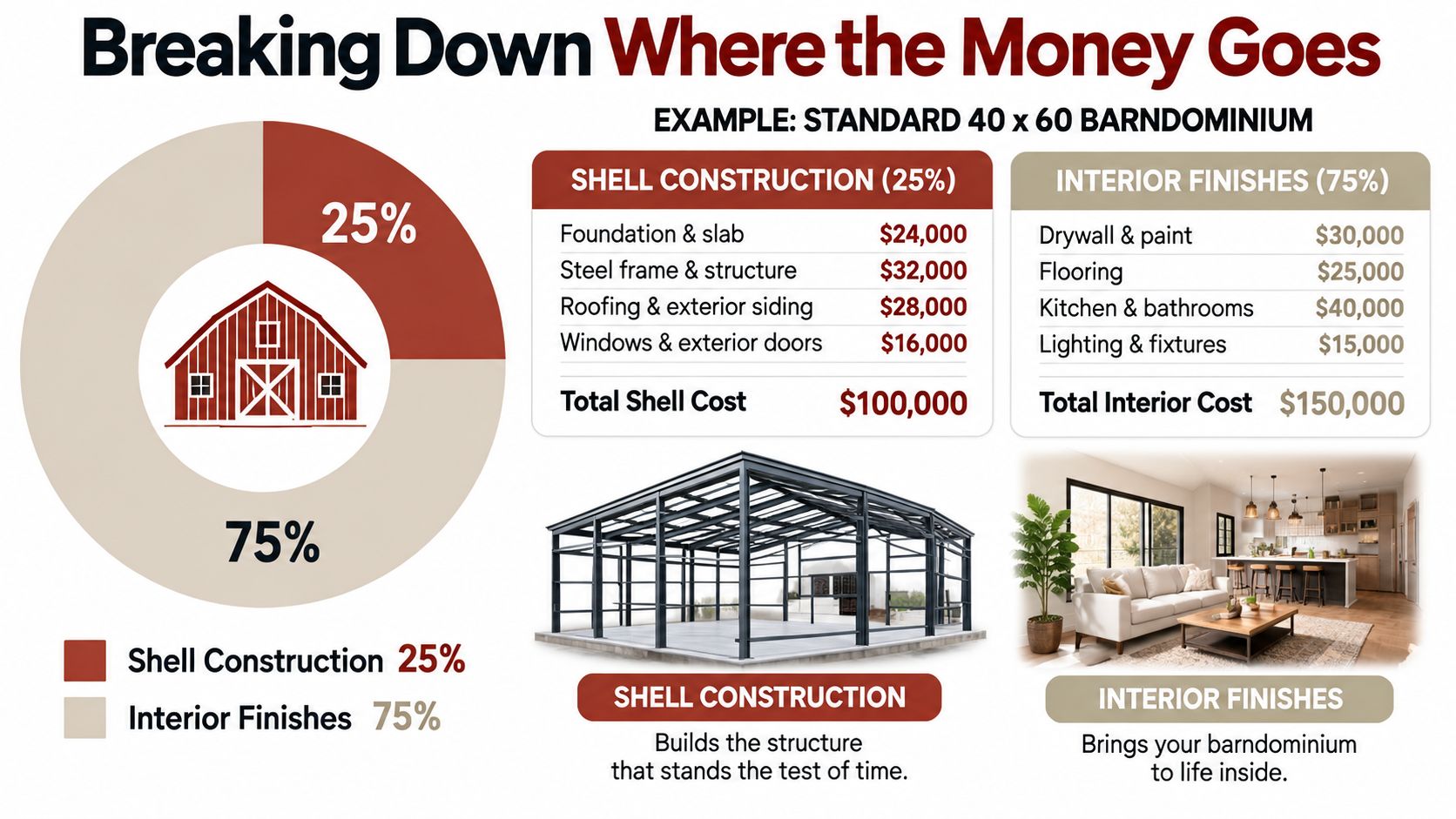 A pie chart and tables breaking down the costs of building a standard 40 by 60 barndominium.