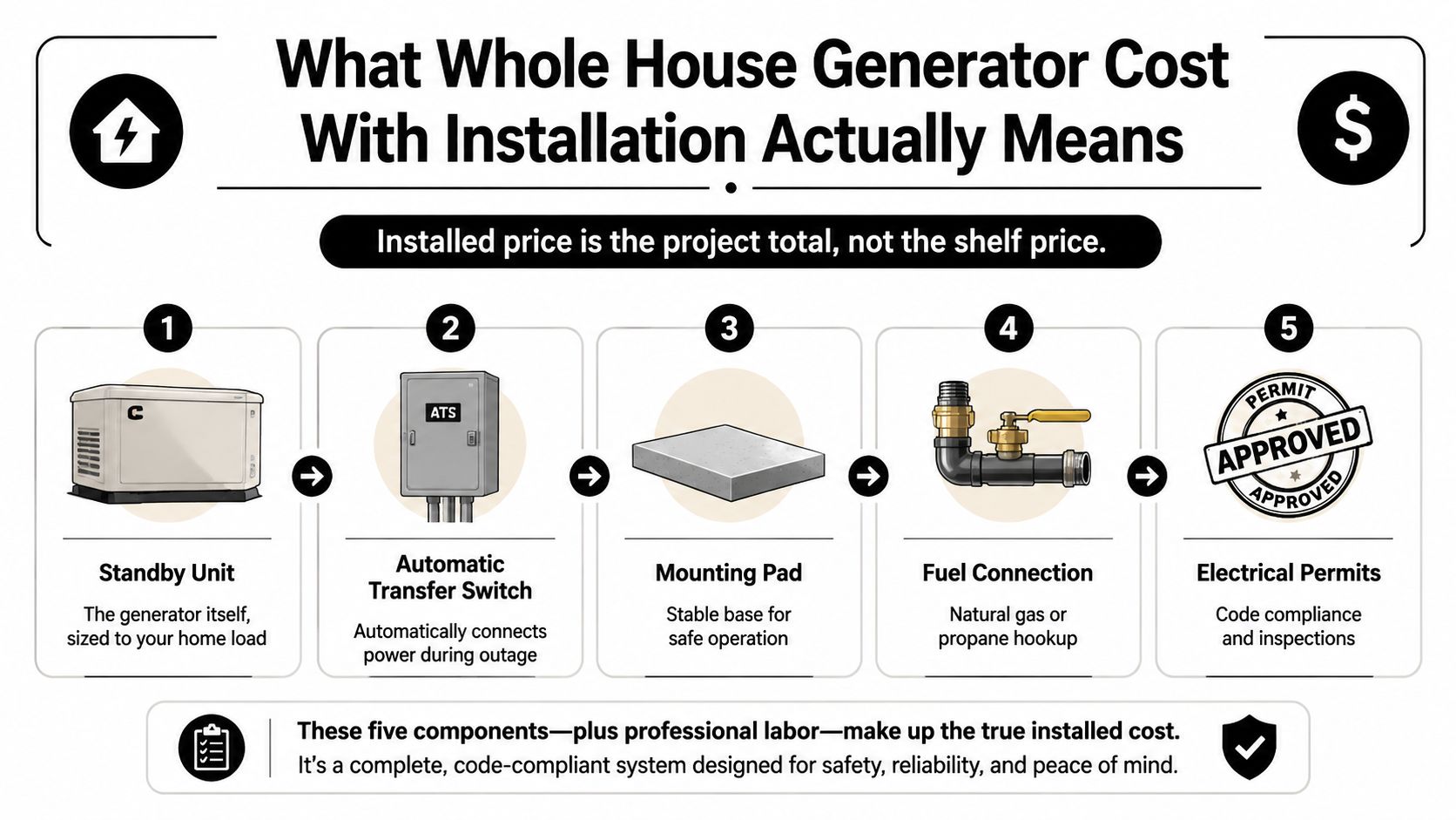 An infographic showing the five components included in the total cost of a whole house generator installation.