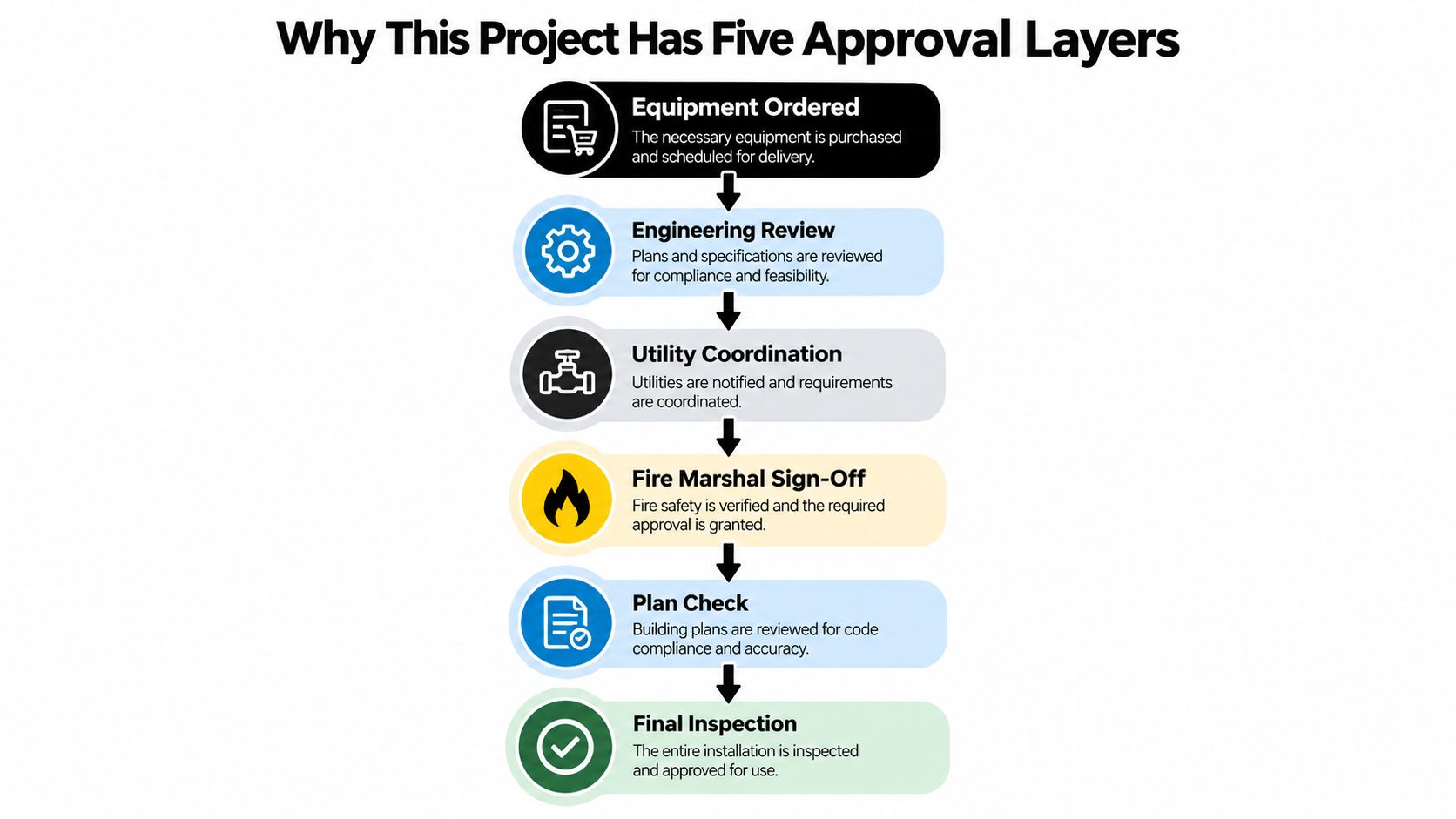 A flowchart showing the six sequential steps required for the formal project approval process.