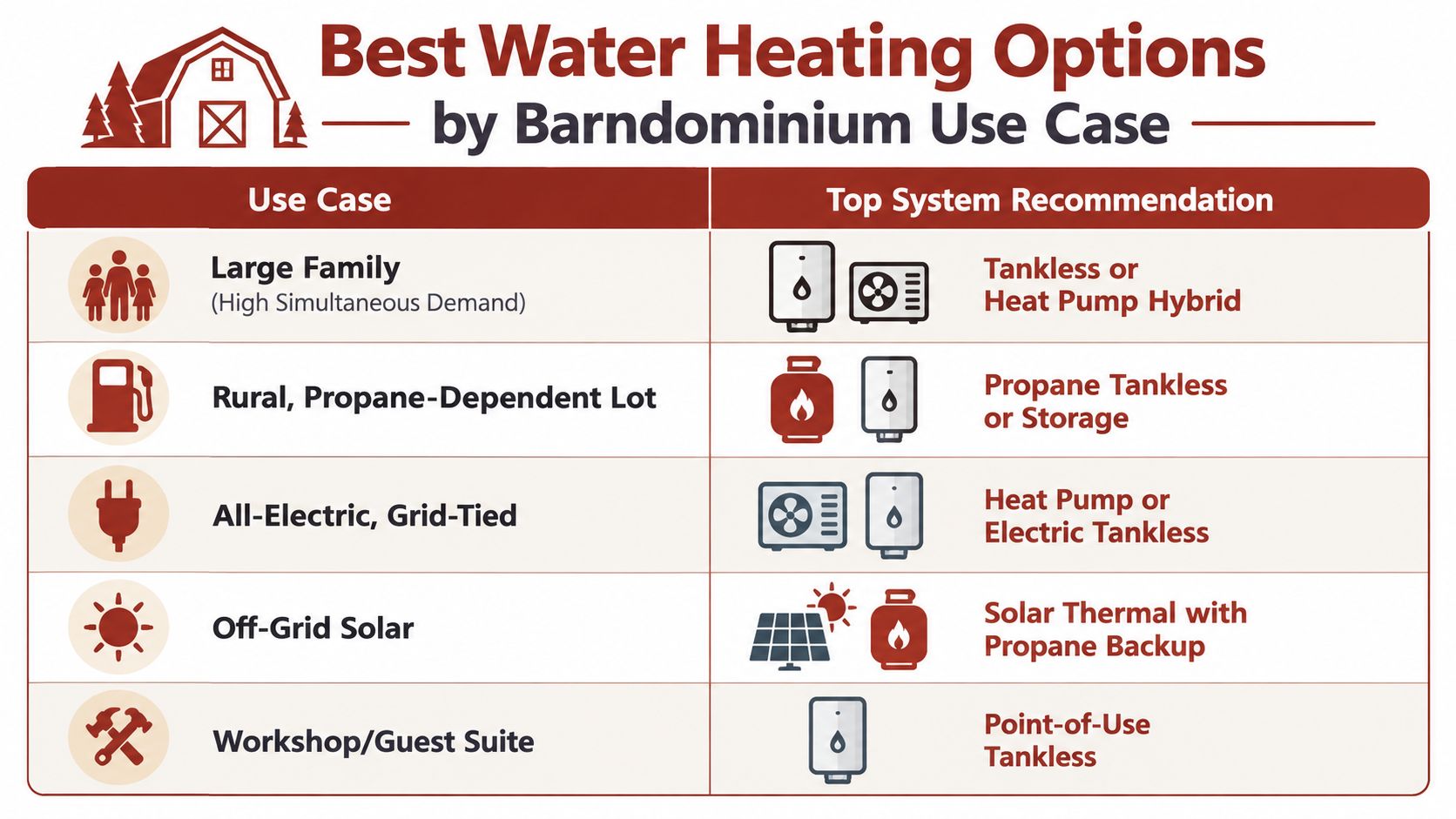 A chart showing best water heating options for barndominiums based on family size and energy sources.