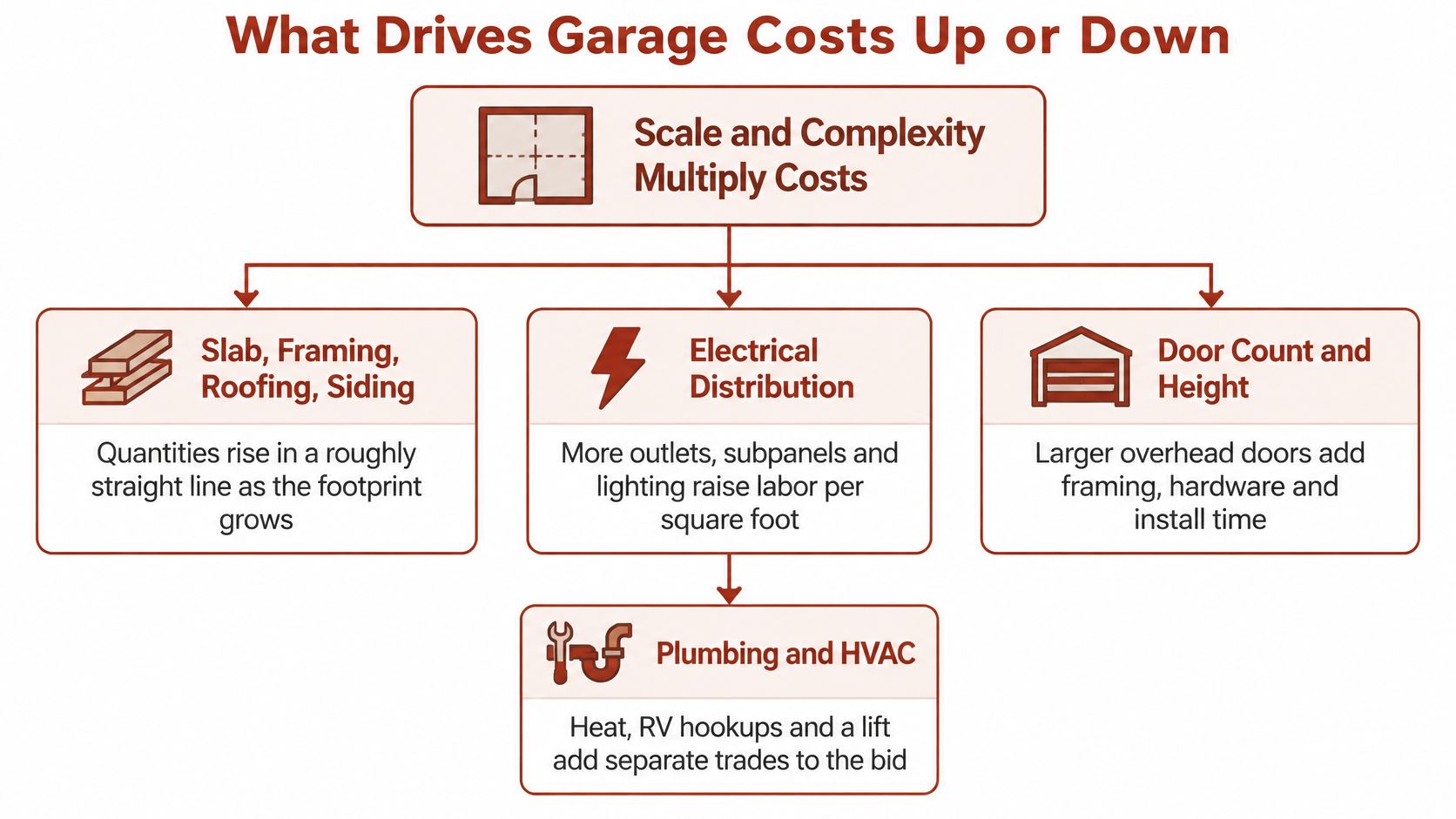 A flowchart explaining the main factors that impact the total cost of building a garage.
