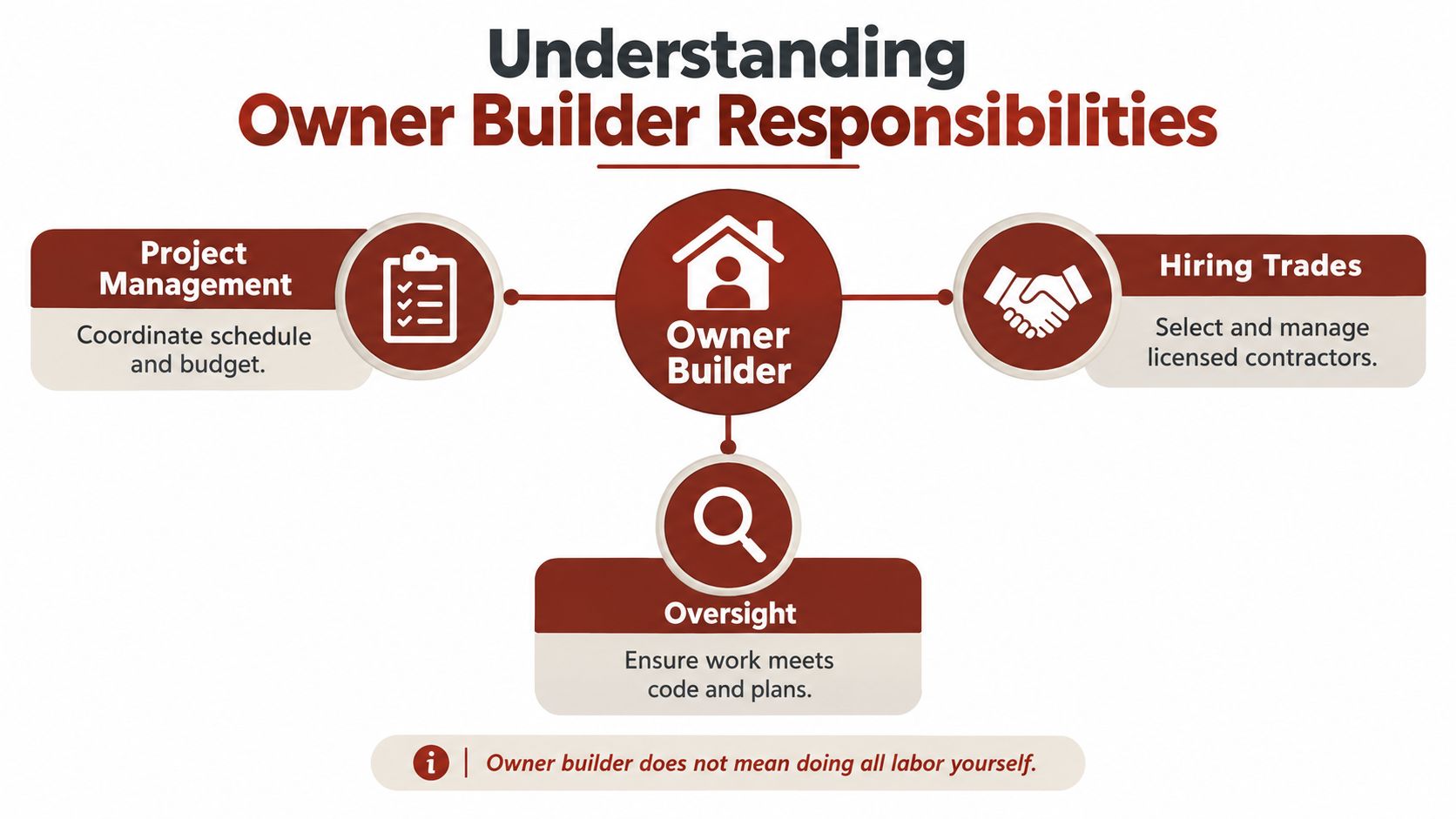 A diagram explaining the key responsibilities of an owner builder including project management, hiring trades, and oversight.