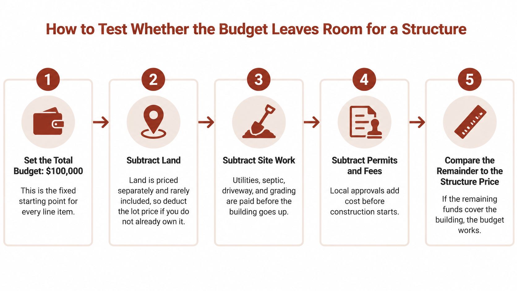 A step-by-step guide illustrating how to calculate a construction budget to determine if a structure is affordable.