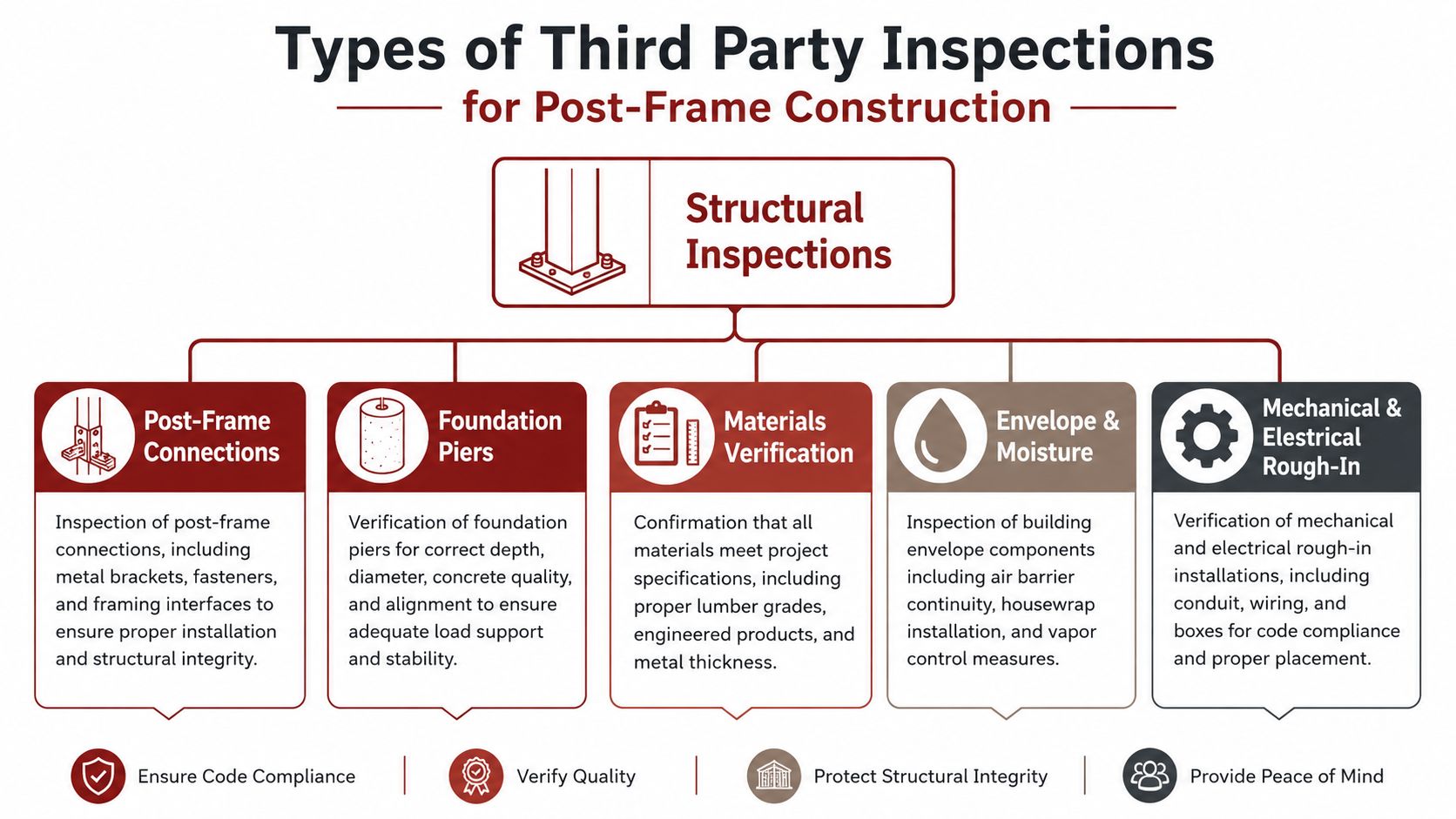 An infographic detailing various types of structural inspections for post-frame construction projects, including foundation, material, and electrical.