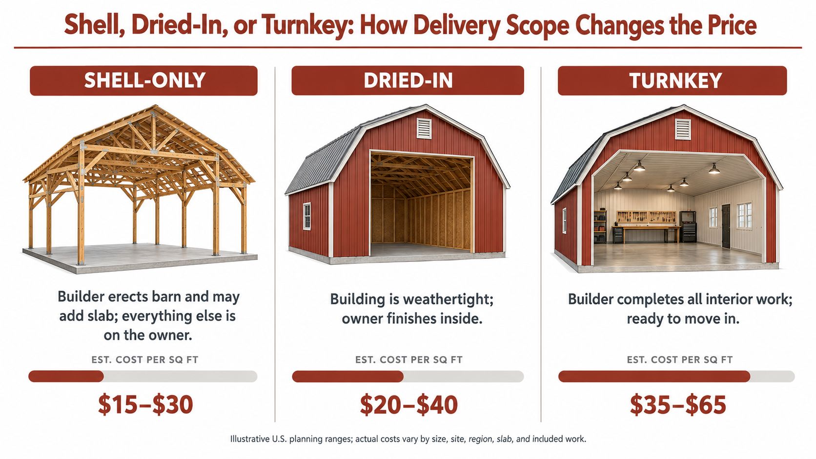 A comparison chart showing the different construction delivery scopes and estimated costs for building a barn.
