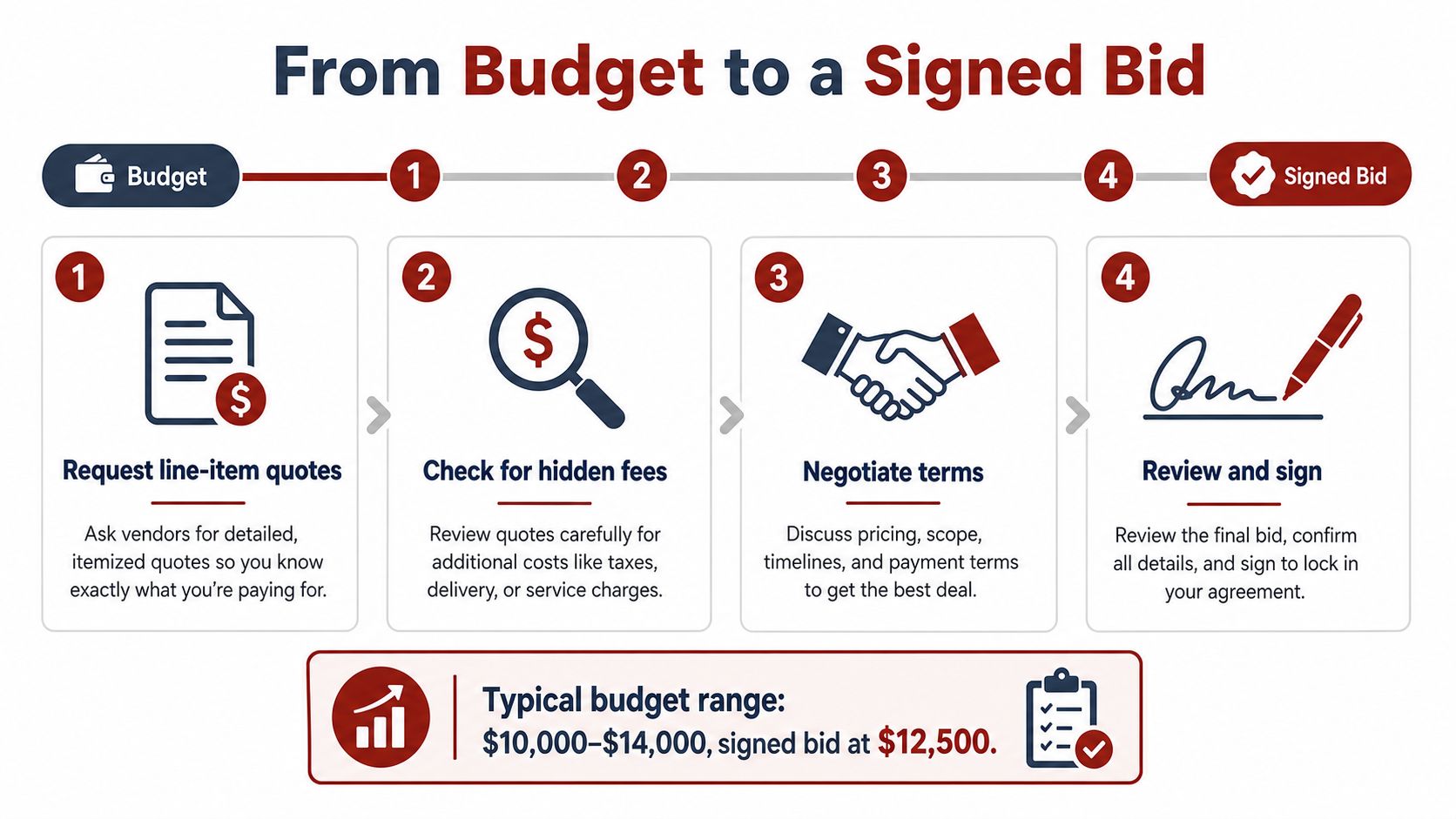 A four-step infographic showing the process from initial budget planning to signing a final construction bid.