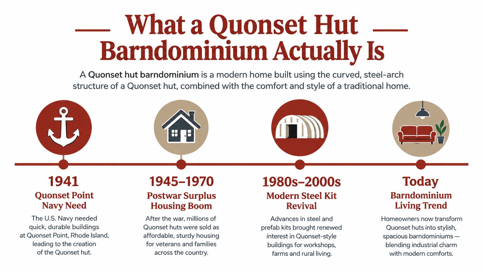 A timeline graphic explaining the history and evolution of the Quonset hut barndominium trend from 1941 onwards.