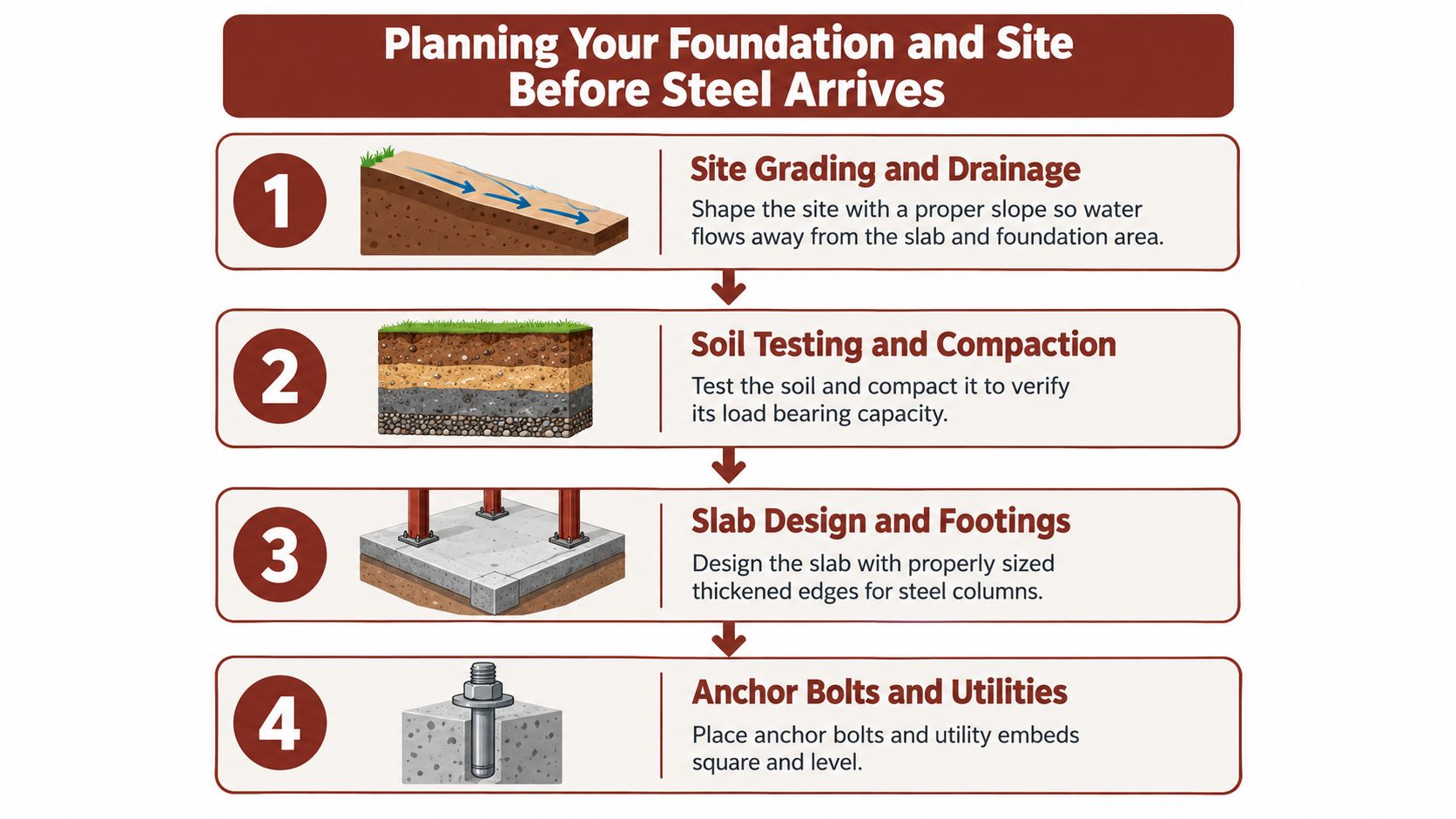 A four-step infographic illustrating essential site preparation steps for building a foundation before steel delivery.
