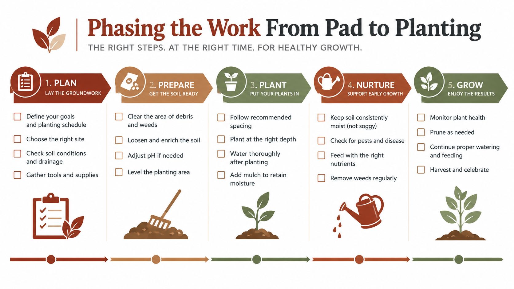 A step-by-step infographic titled Phasing the Work From Pad to Planting showing five stages of garden preparation.