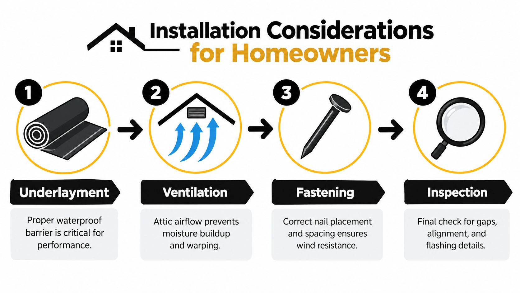An infographic showing four essential installation steps for homeowners involving underlayment, attic ventilation, proper fastening, and inspection.