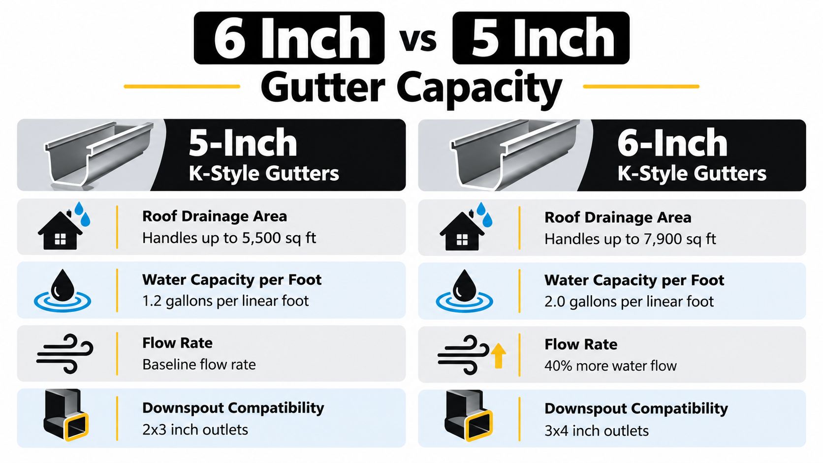 A comparison chart showing the capacity differences between 5-inch and 6-inch K-style residential gutter systems.