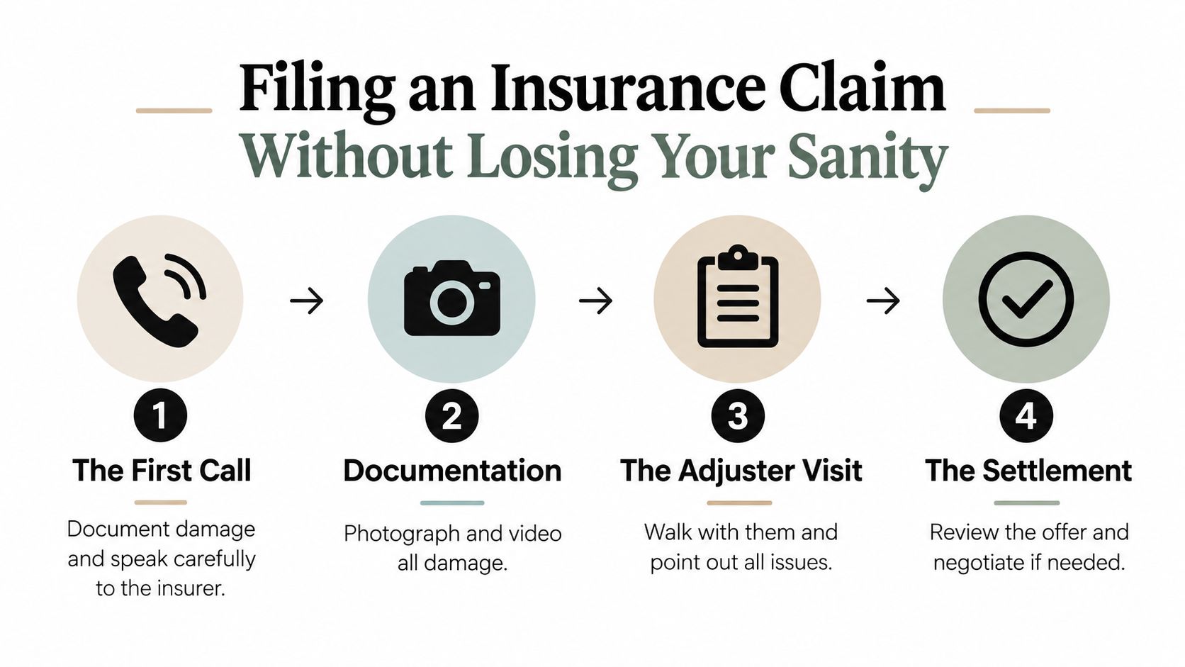 A four-step infographic illustrating how to file an insurance claim, starting from the first call to settlement.