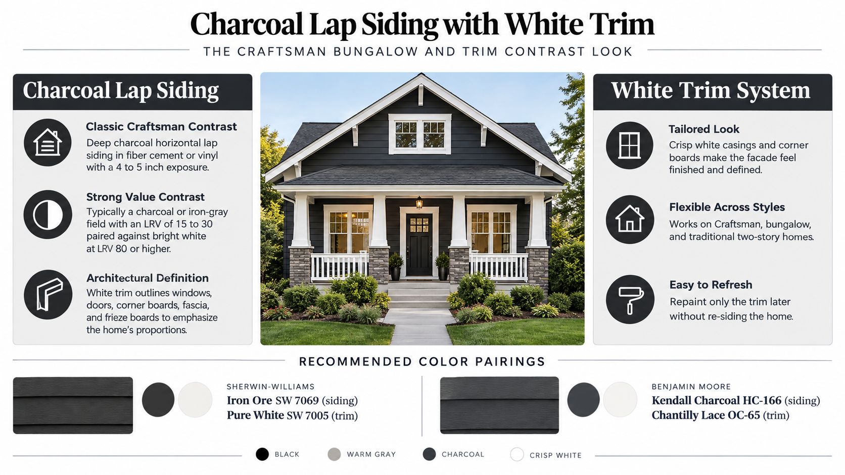 A house exterior featuring dark charcoal lap siding with crisp white trim in a craftsman bungalow style.