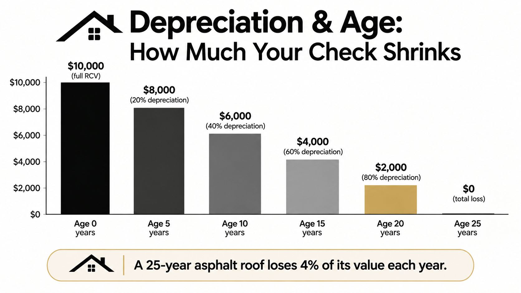A bar chart showing how the value of a roof decreases based on its age over time.