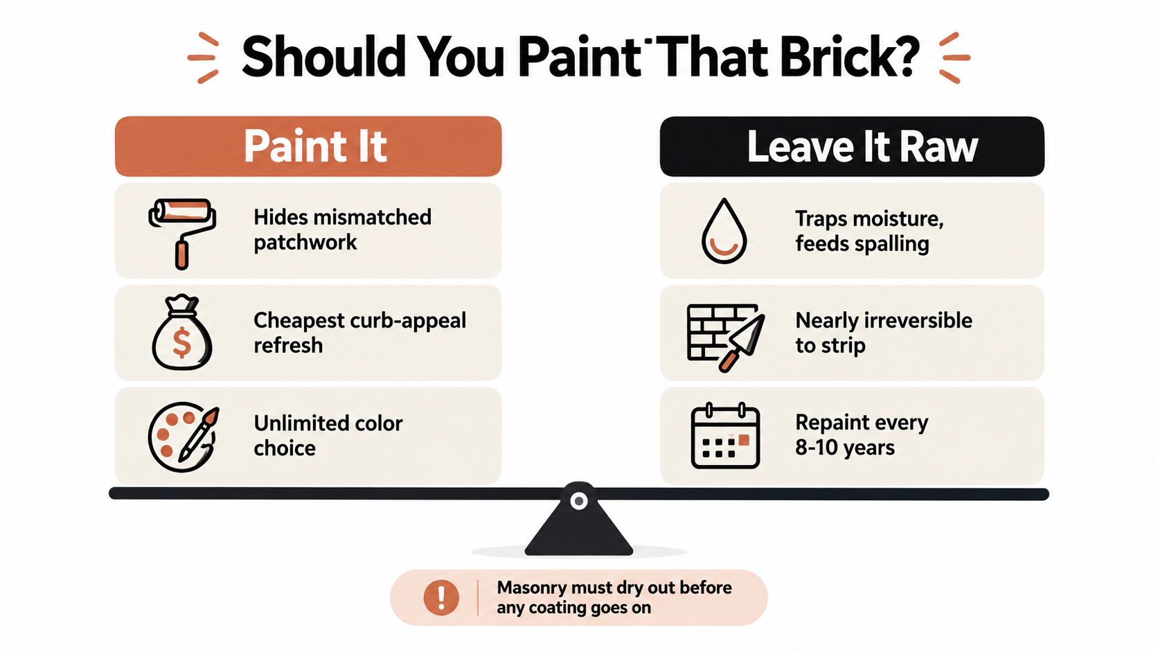 An infographic comparing the pros and cons of painting exterior brick surfaces versus leaving brick raw.
