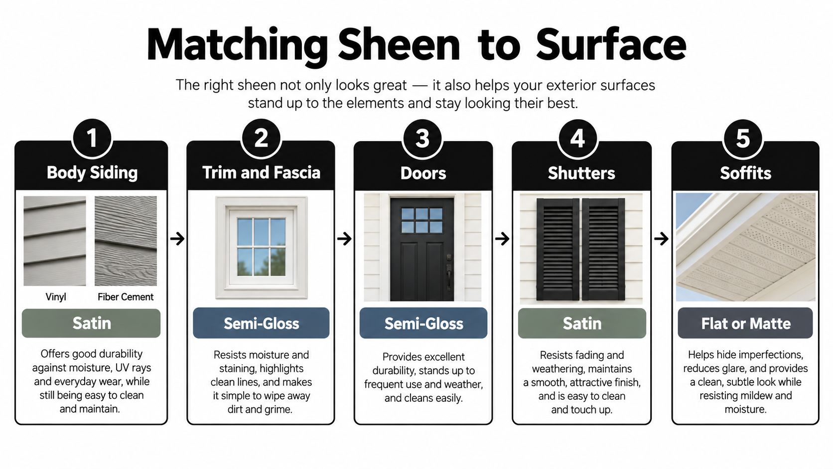 An infographic showing the best paint sheen recommendations for various exterior home surfaces and materials.