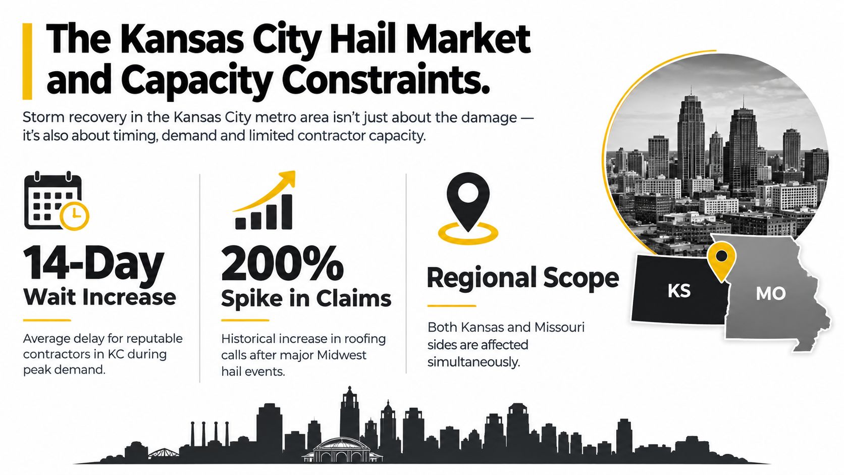 An infographic detailing how Kansas City hail storms cause contractor capacity shortages and delayed home repairs.