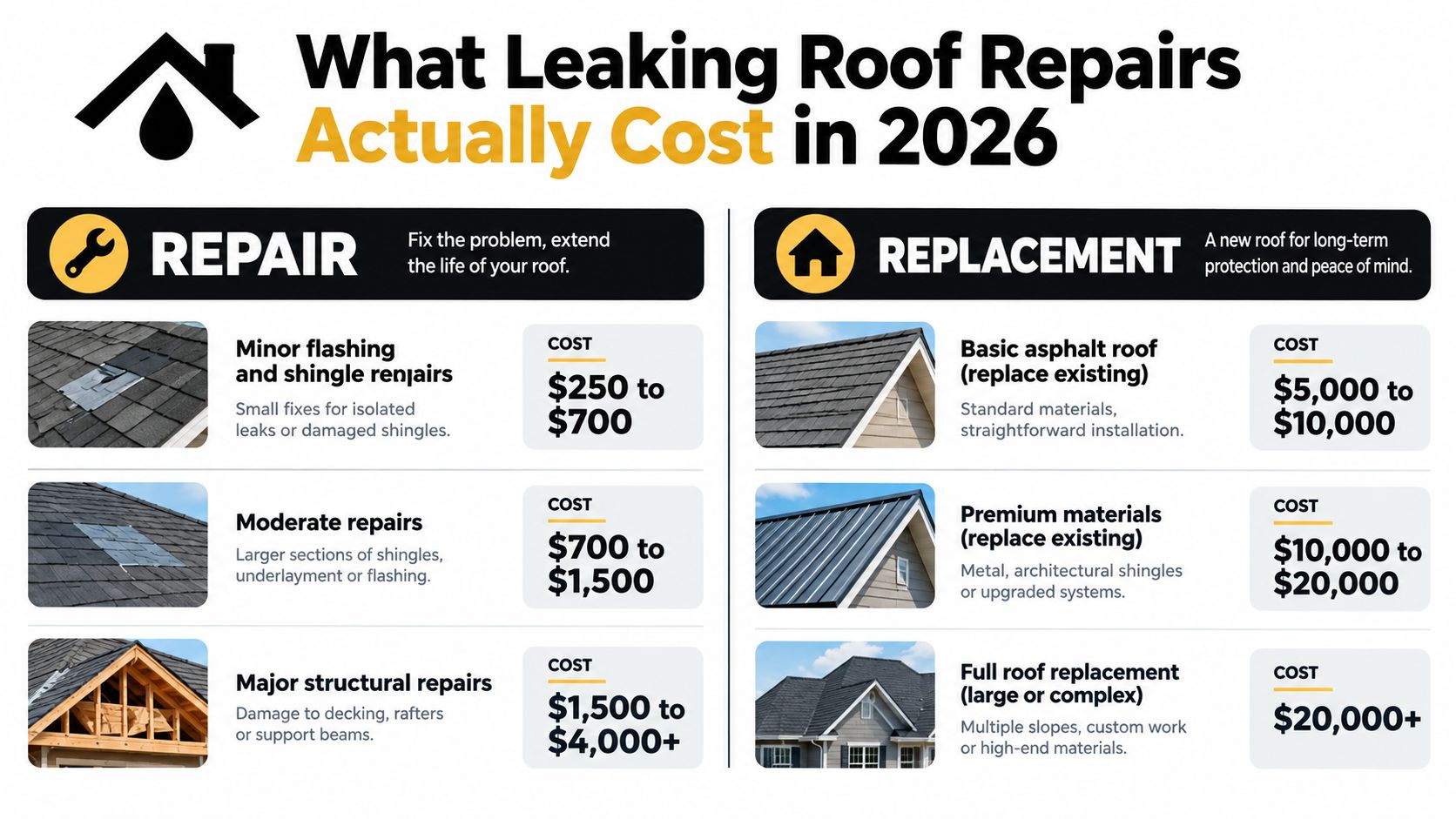 A chart detailing the estimated costs for roof repairs and full replacements in the year 2026.