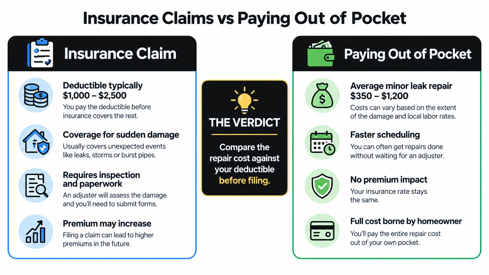 A comparison infographic between filing an insurance claim and paying out of pocket for property repairs.