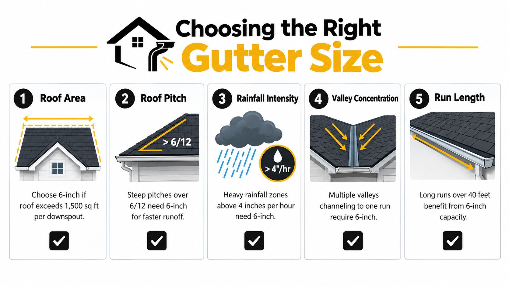 An infographic showing five factors to consider when deciding whether to choose 6-inch residential gutters.