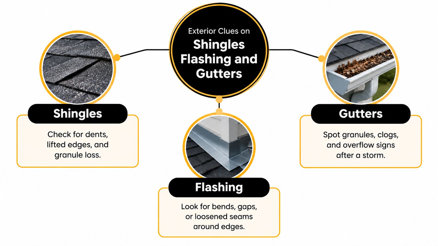 An infographic detailing exterior roof inspection clues for shingles, metal flashing, and house gutters after storms.