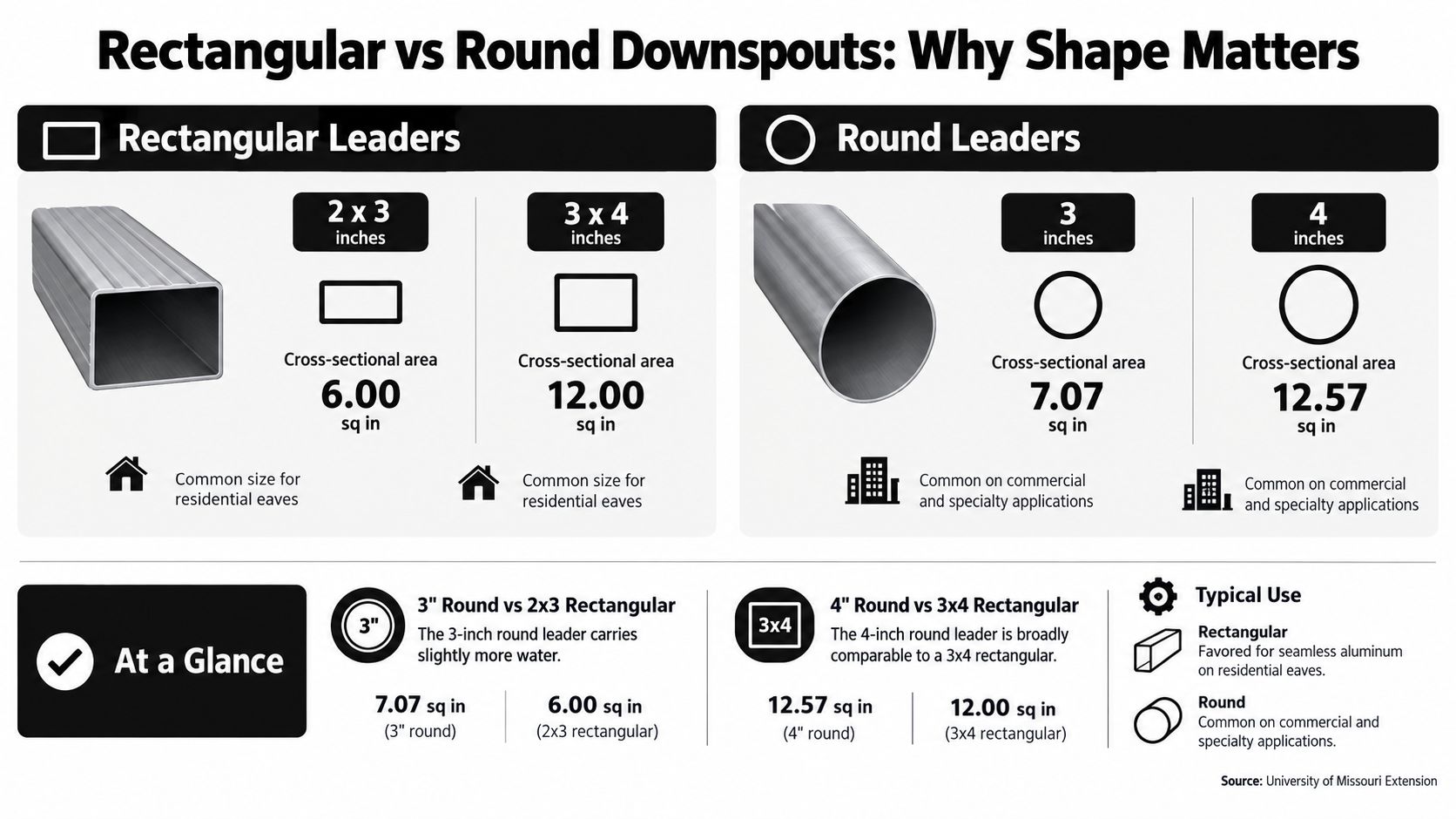 A comparison chart showing rectangular versus round downspout sizes and their respective cross-sectional areas for residential and commercial use.