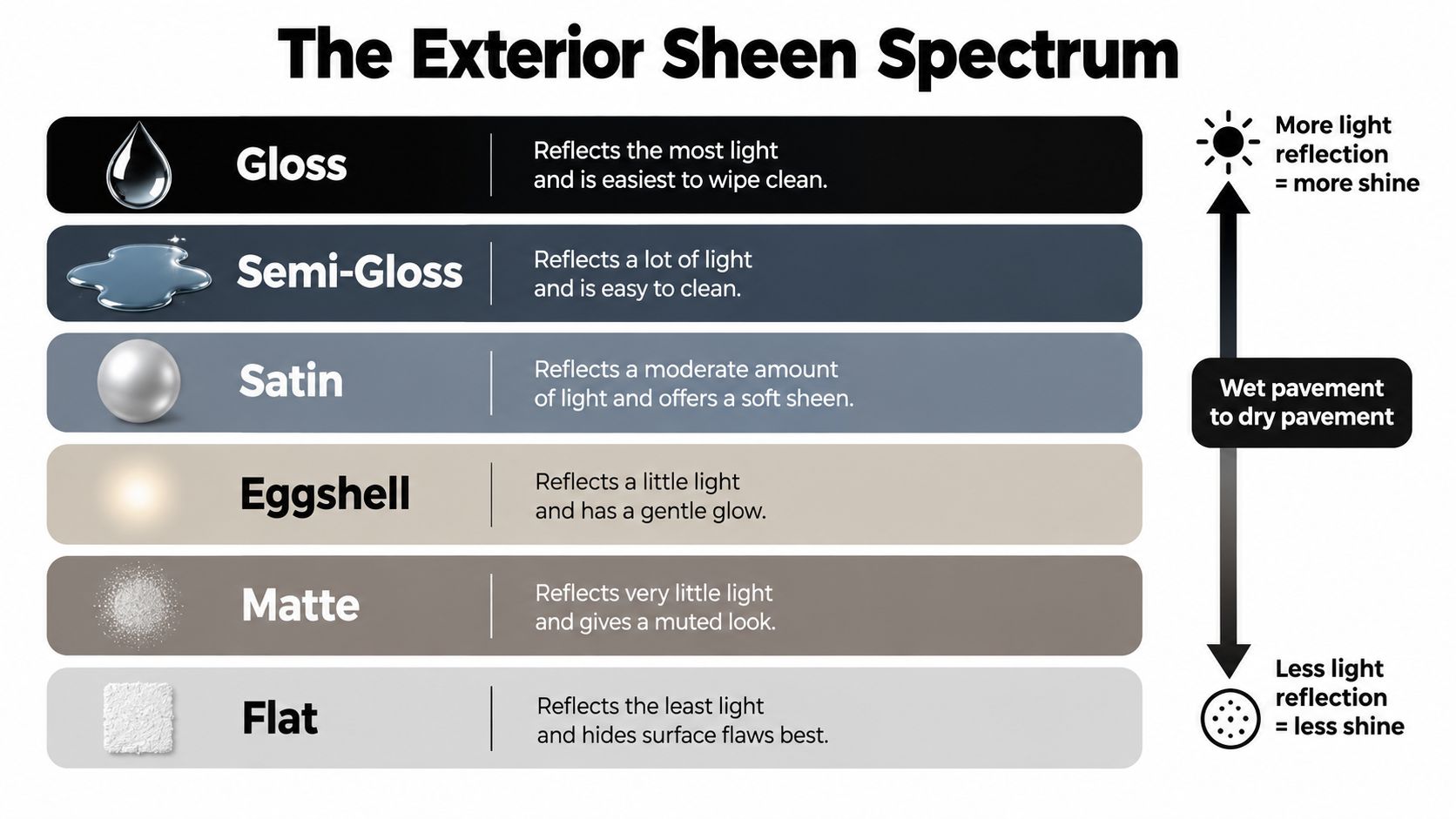 A chart illustrating the exterior paint finish spectrum from high-gloss to flat, describing light reflection and properties.