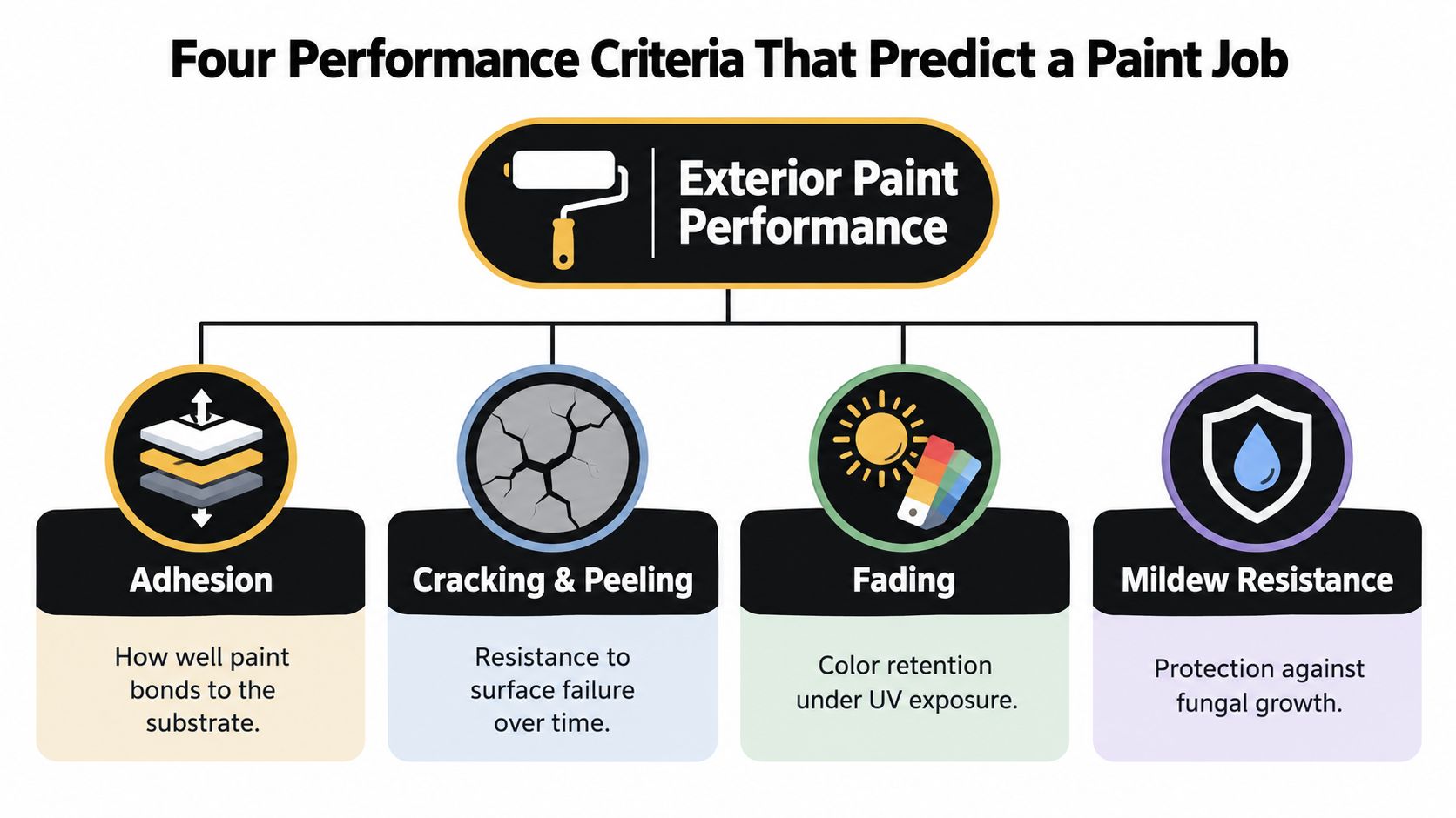 A diagram outlining the four performance criteria for exterior house paint: adhesion, cracking and peeling, fading, and mildew resistance.