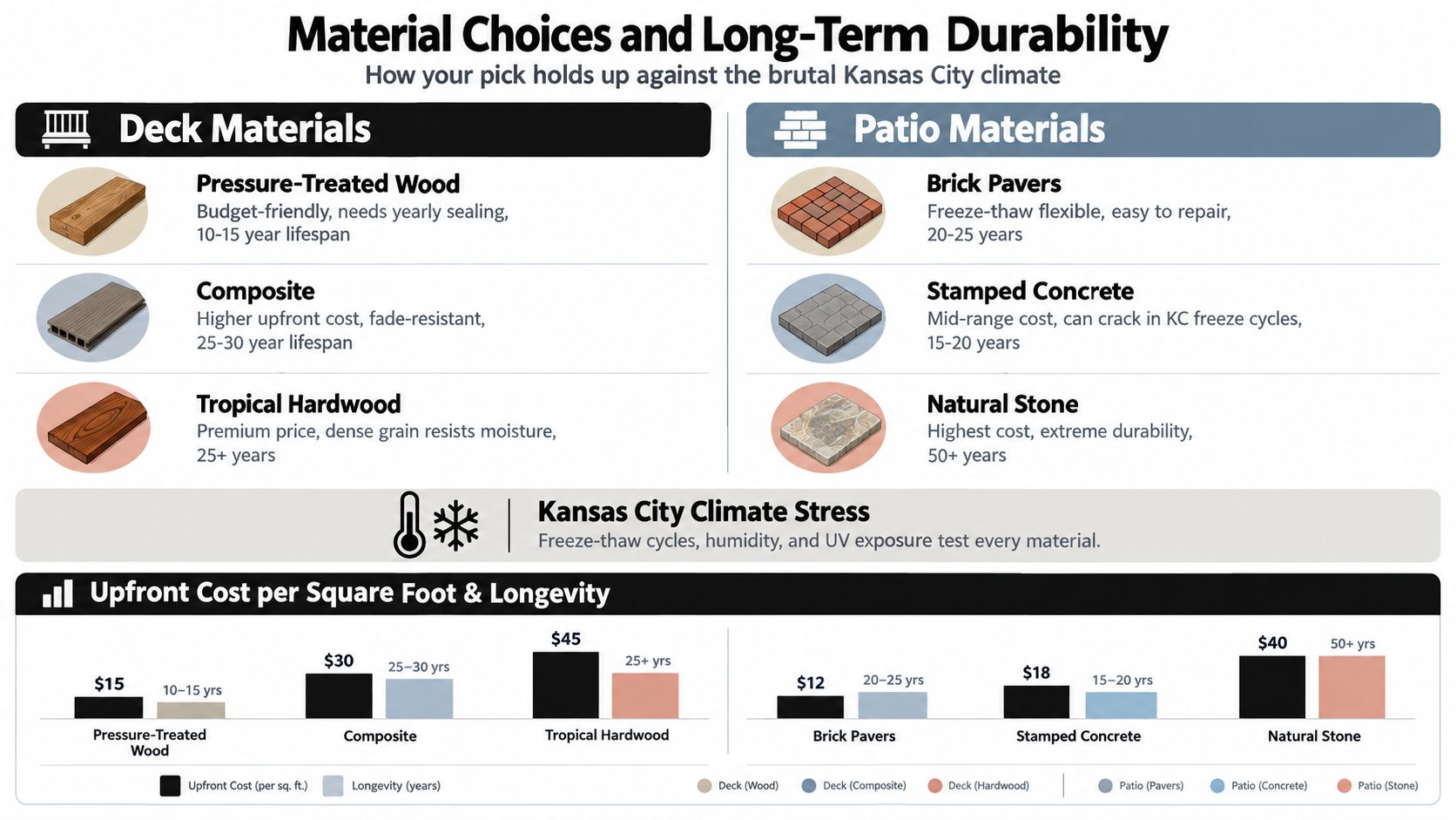 A comparison chart showing upfront costs and life expectancy of various deck and patio flooring materials.
