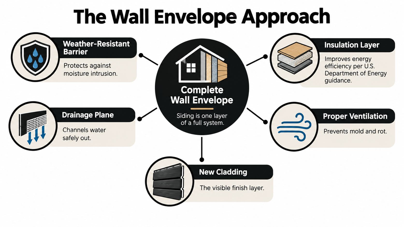 An educational infographic explaining the components of a complete wall envelope system for siding installation projects.