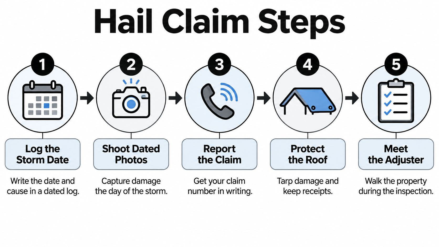 A five-step infographic showing the process of filing a hail insurance claim on a property.
