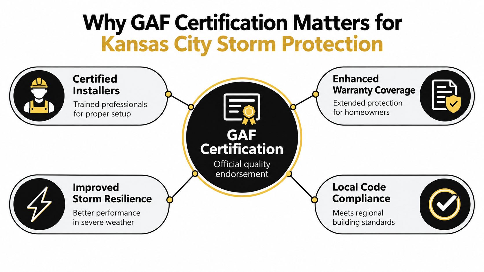 An infographic detailing why GAF certification is essential for high-quality, resilient roofing in Kansas City.