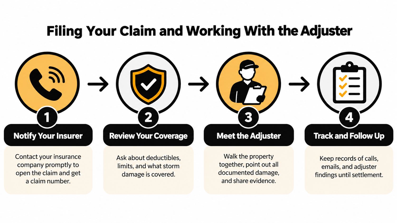 A four-step infographic illustrating the process of filing an insurance claim and working with an adjuster.