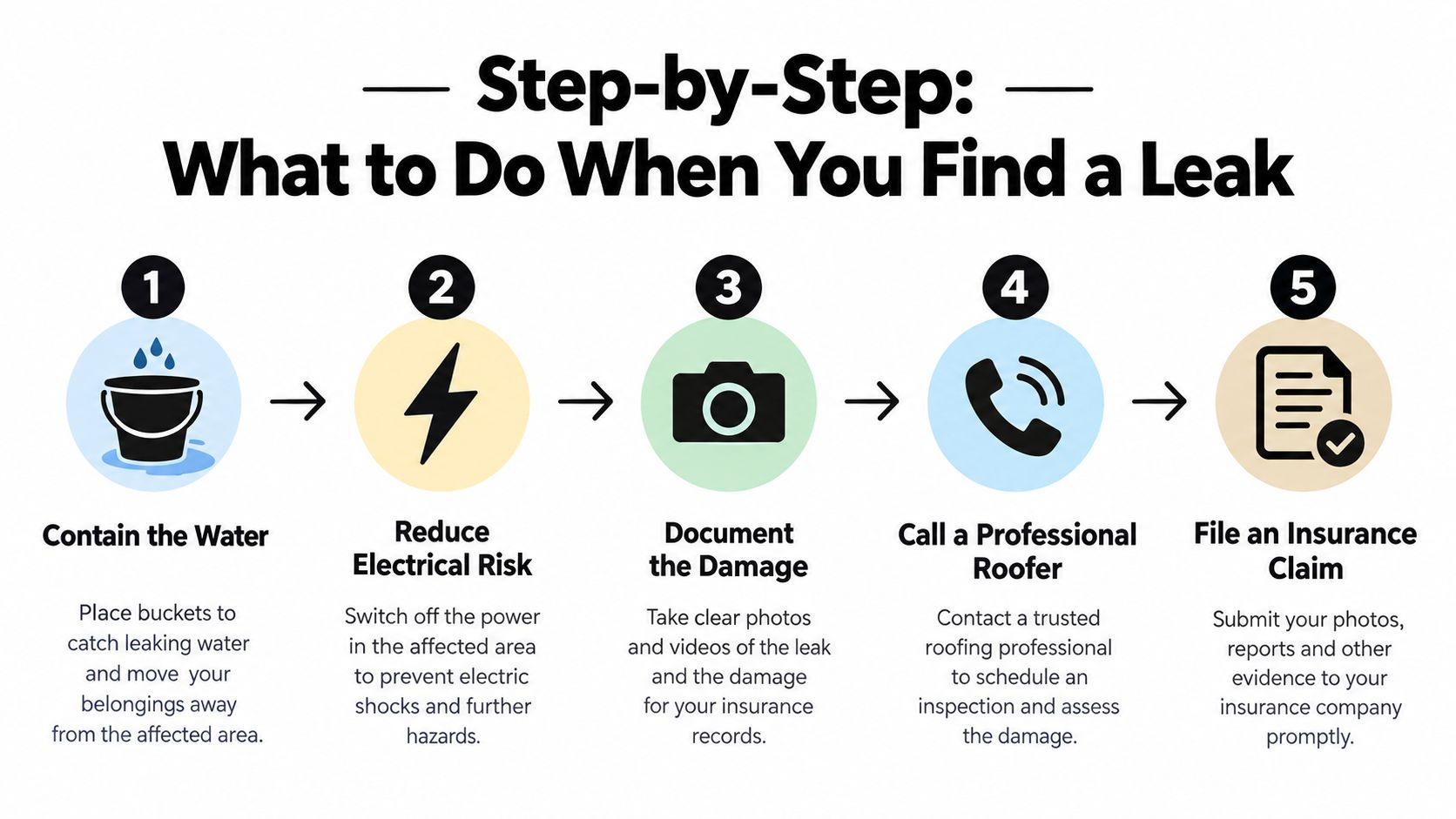 A five-step infographic showing how to manage a roof leak, including containment, safety, and insurance procedures.
