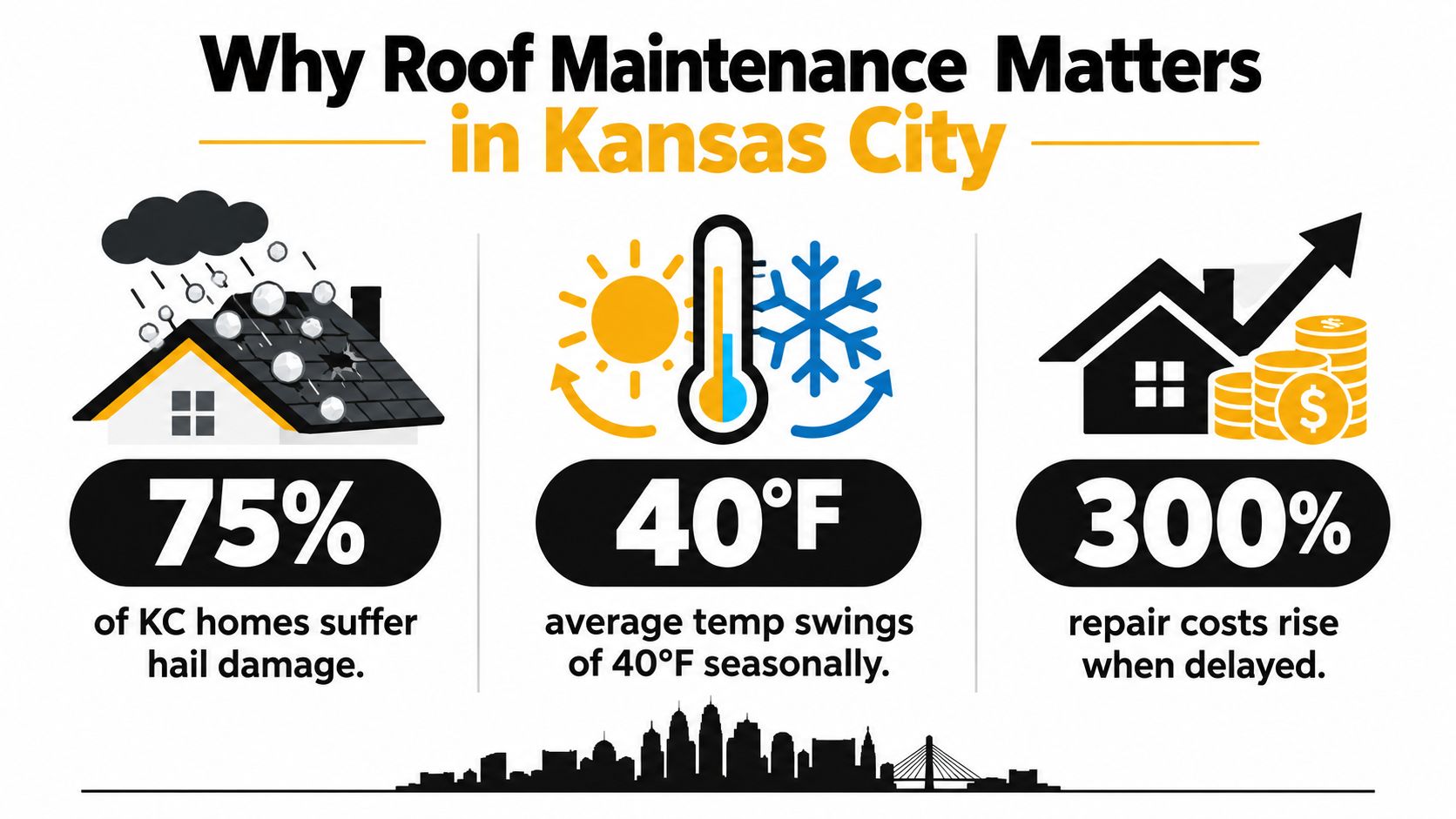 An infographic showing that 75 percent of Kansas City homes have hail damage and maintenance helps save costs.