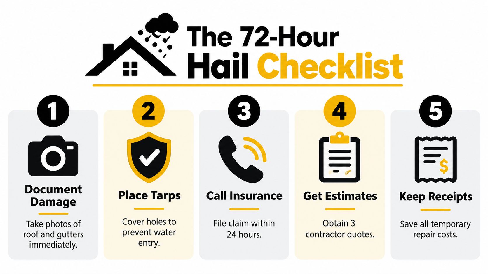 A 5-step checklist titled The 72-Hour Hail Checklist showing how to document damage and handle home repairs.