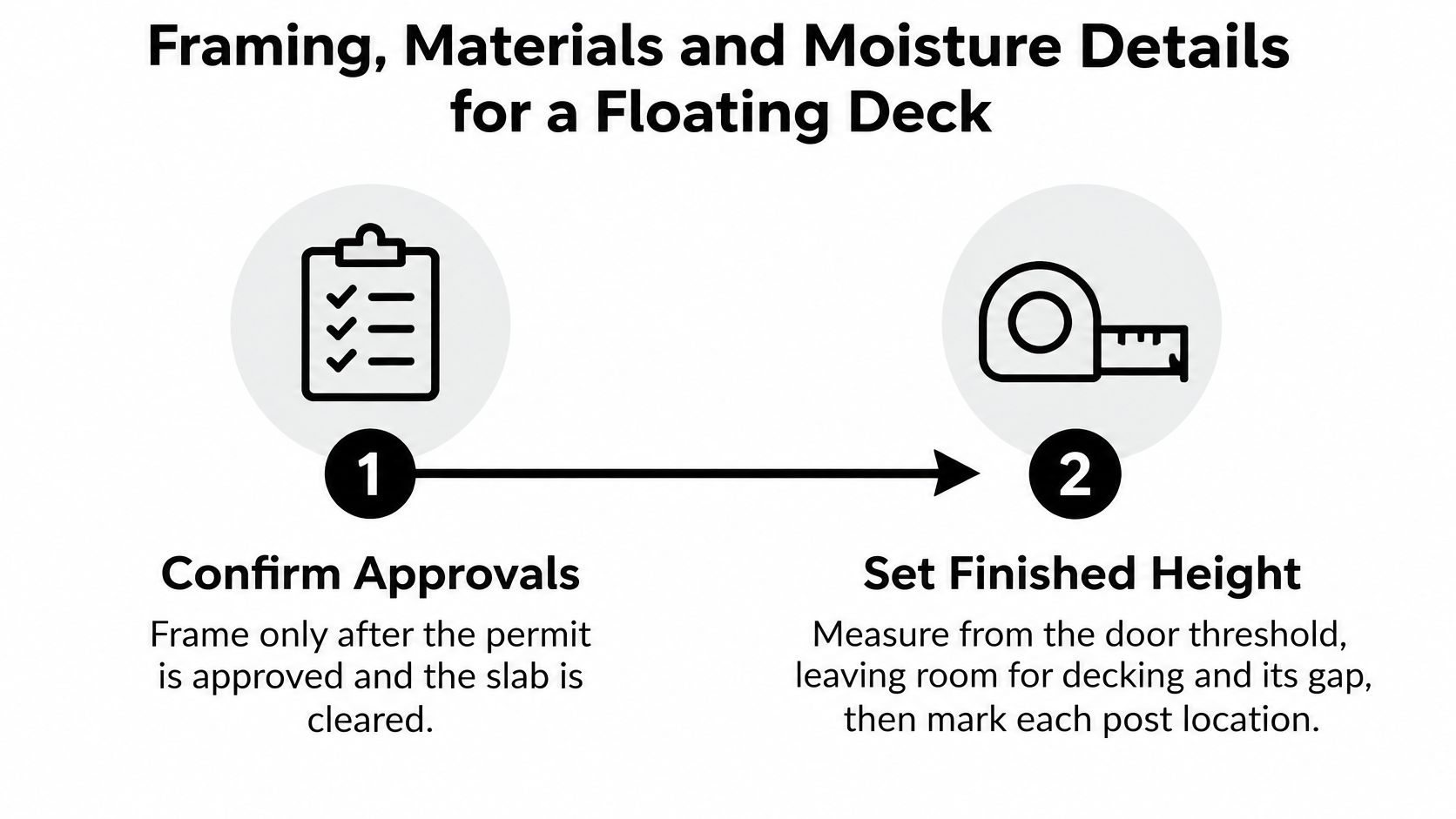 A two-step infographic illustrating the initial planning stages for constructing a floating deck over a patio.