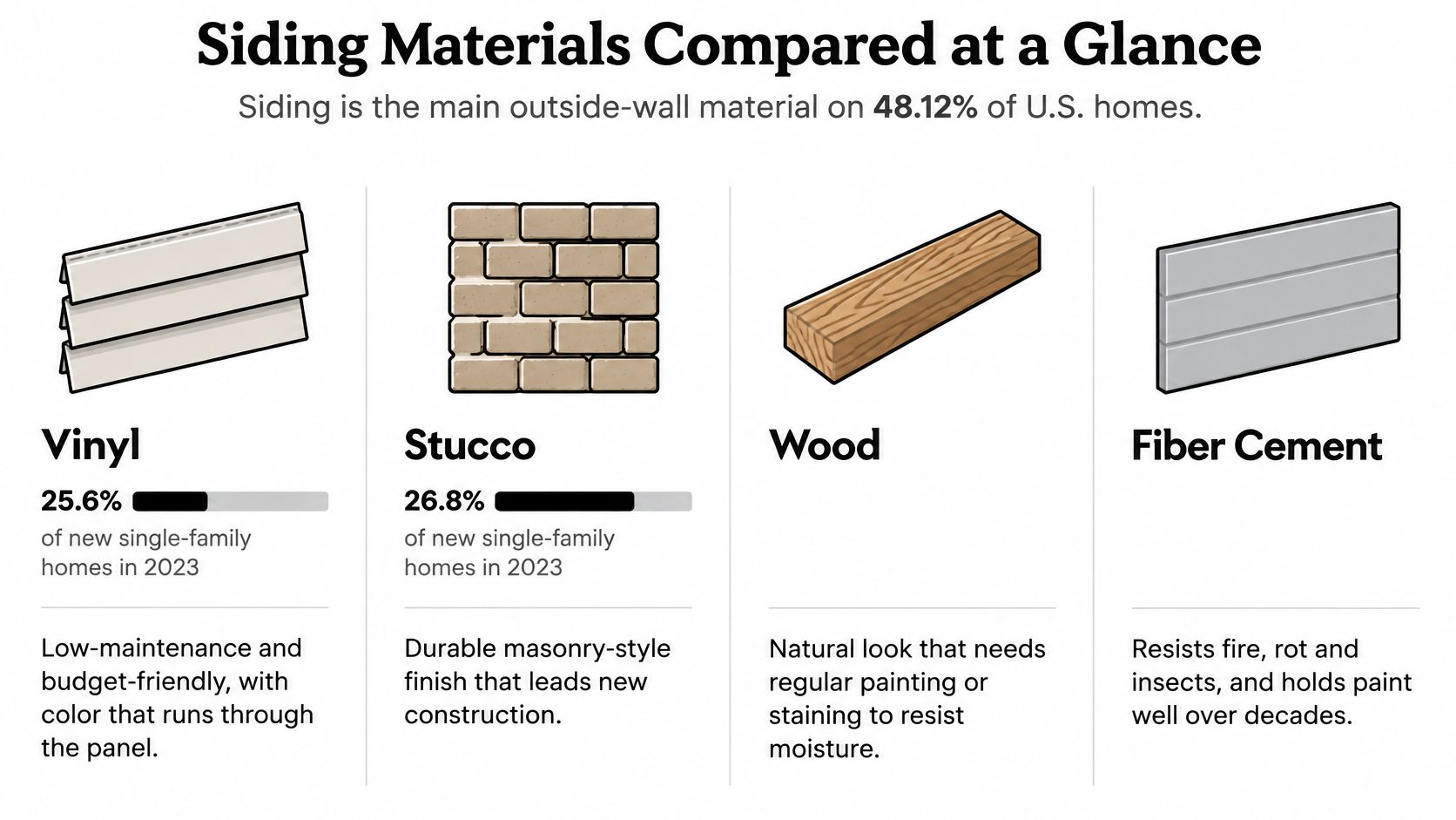 A comparison chart showing features of vinyl, stucco, wood, and fiber cement siding for residential homes.