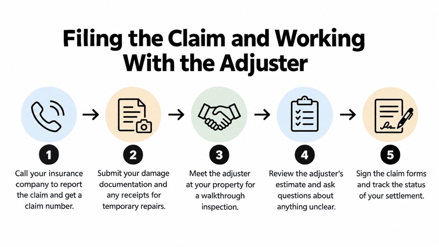 A five-step infographic showing the process of filing an insurance claim and working with an adjuster.
