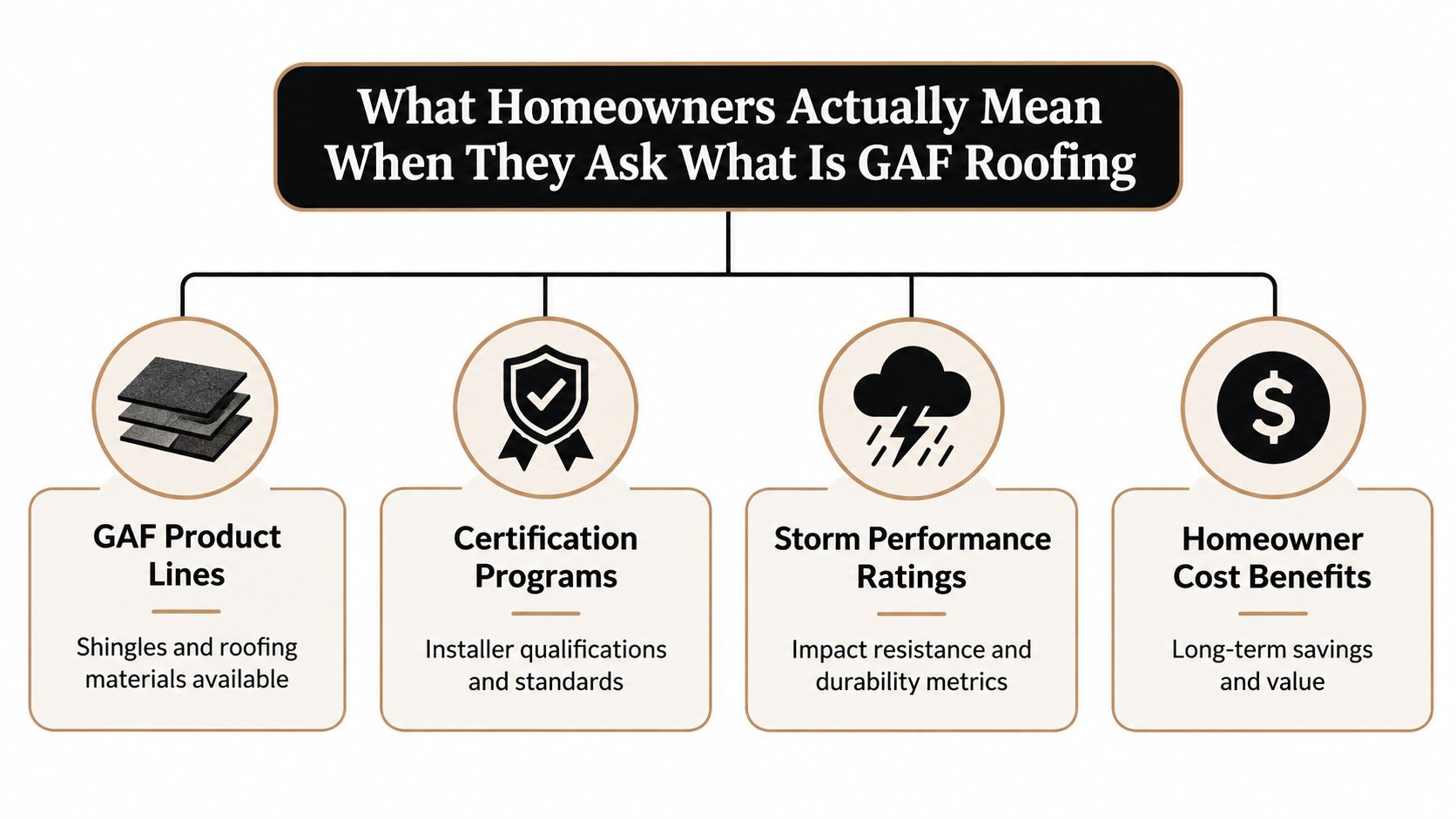 An infographic titled What Homeowners Actually Mean When They Ask What Is GAF Roofing, detailing four key categories.