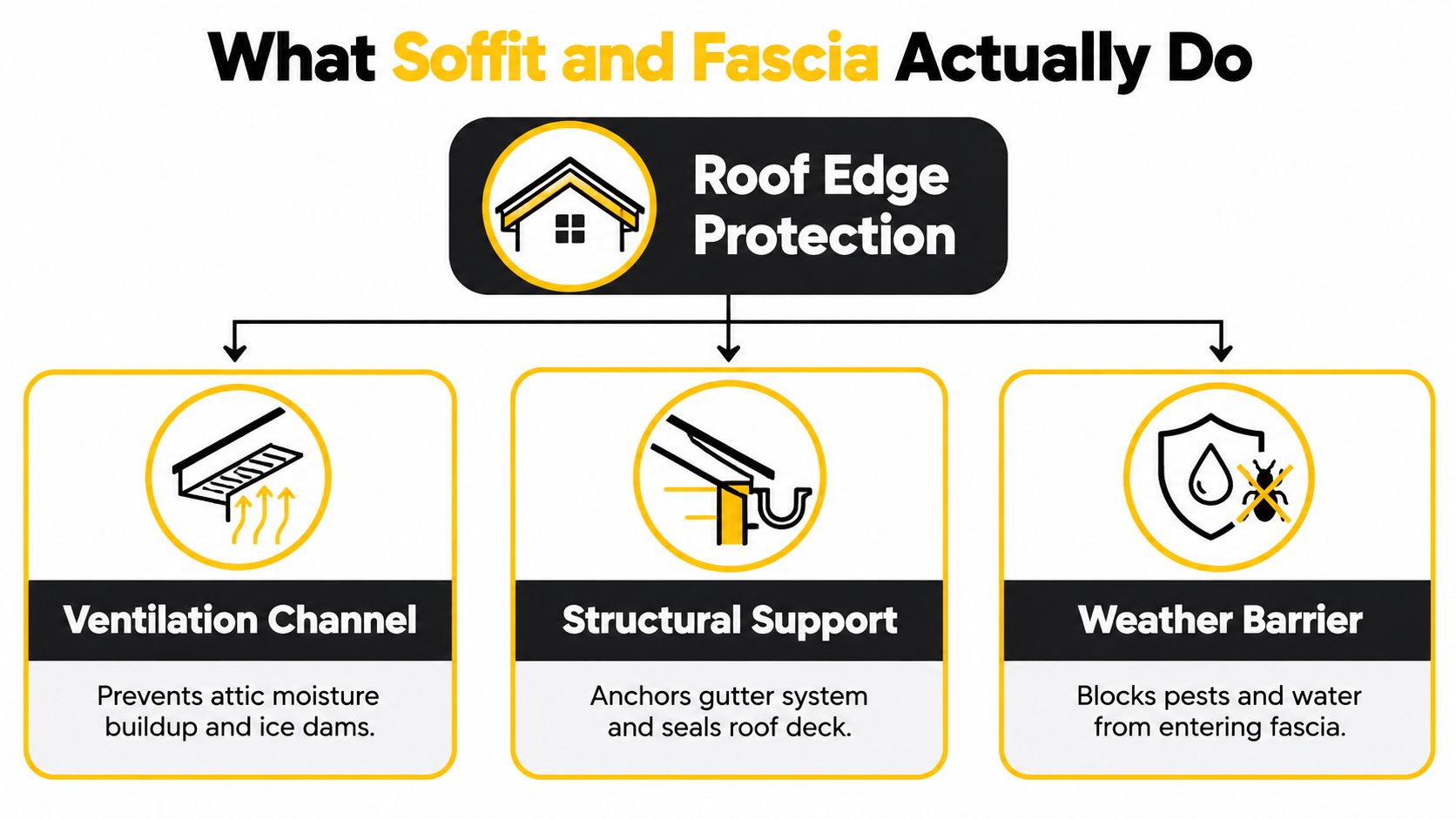 An infographic illustrating the functional roles of roof soffit and fascia for home protection.