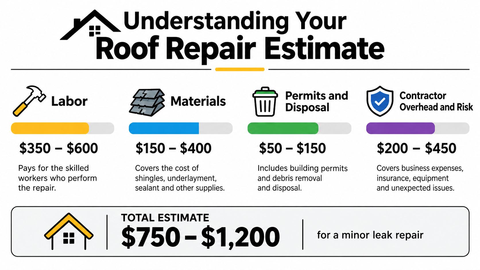 A graphic showing the typical cost breakdown for a minor roof repair including labor, materials, and overhead.