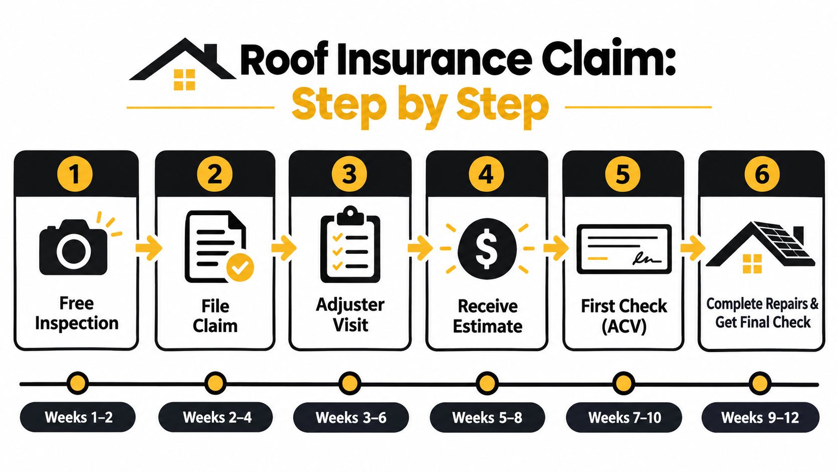 A six-step infographic illustrating the timeline and process for filing a residential roof insurance claim.