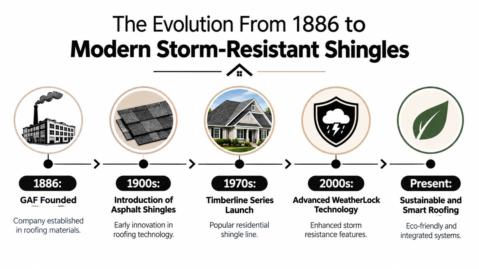 A timeline graphic showing the history and evolution of GAF roofing technology from 1886 to present day.