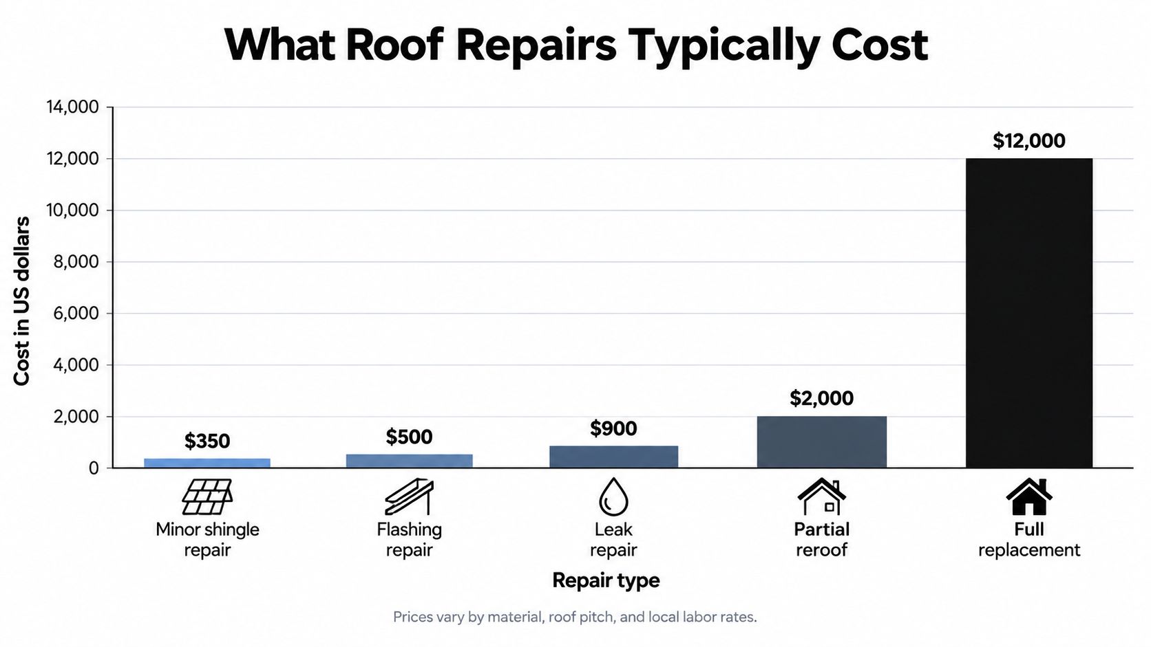 A bar chart showing typical costs for various roof repair types, from minor shingles to full replacement.