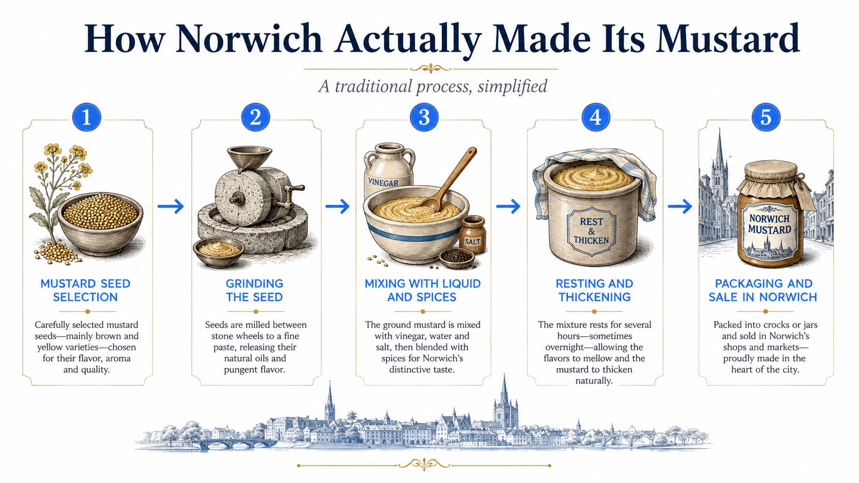 An infographic showing the five-step traditional production process of Norwich mustard, from seed selection to packaging.