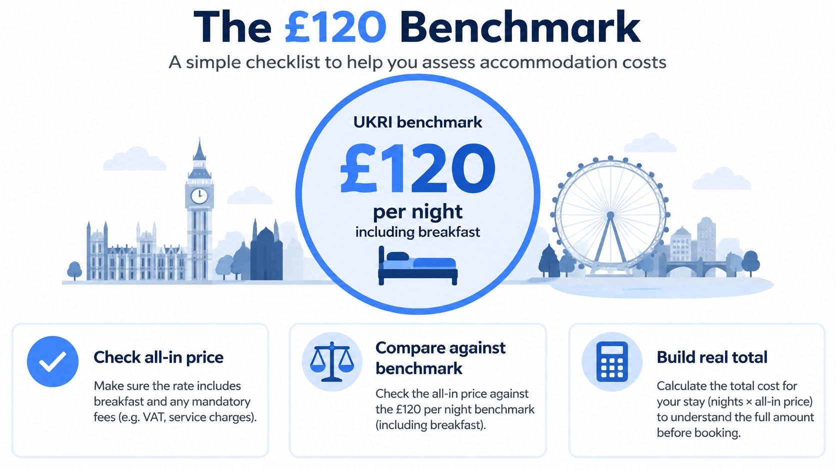 An infographic titled The £120 Benchmark showing a checklist for assessing and calculating business accommodation travel costs.