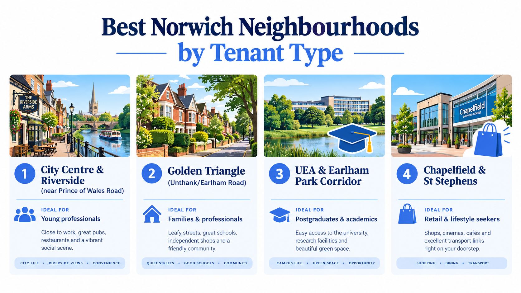 A visual guide illustrating four best Norwich neighborhoods for different tenant types, including professionals and students.